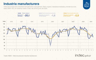 La producción industrial volvió a bajar en junio